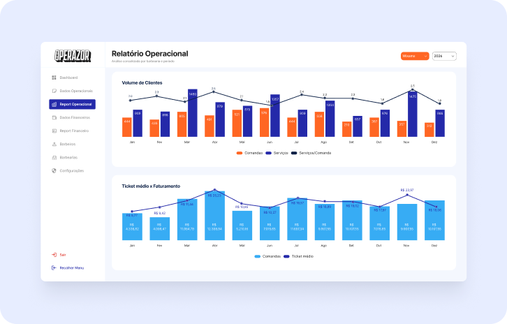Relatório Operacional com gráficos de Volume de Clientes e Ticket Médio